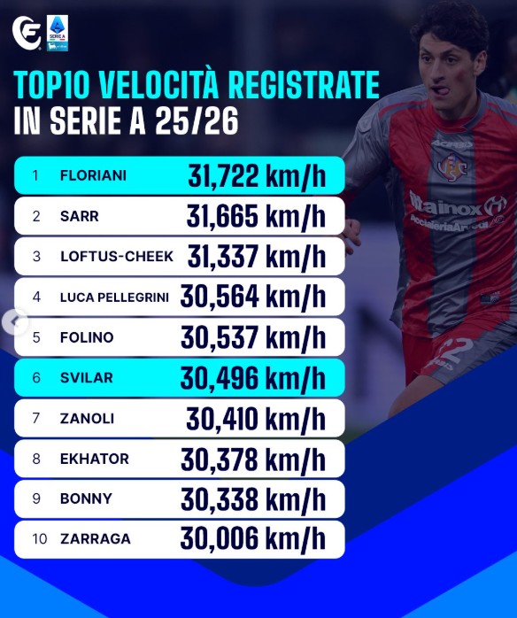 Romano Floriani Mussolini è il più veloce della Serie A